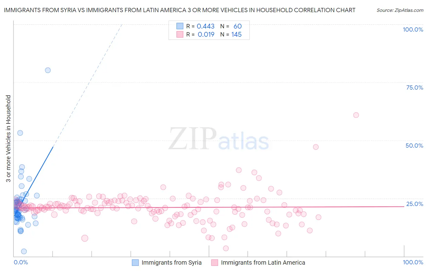 Immigrants from Syria vs Immigrants from Latin America 3 or more Vehicles in Household