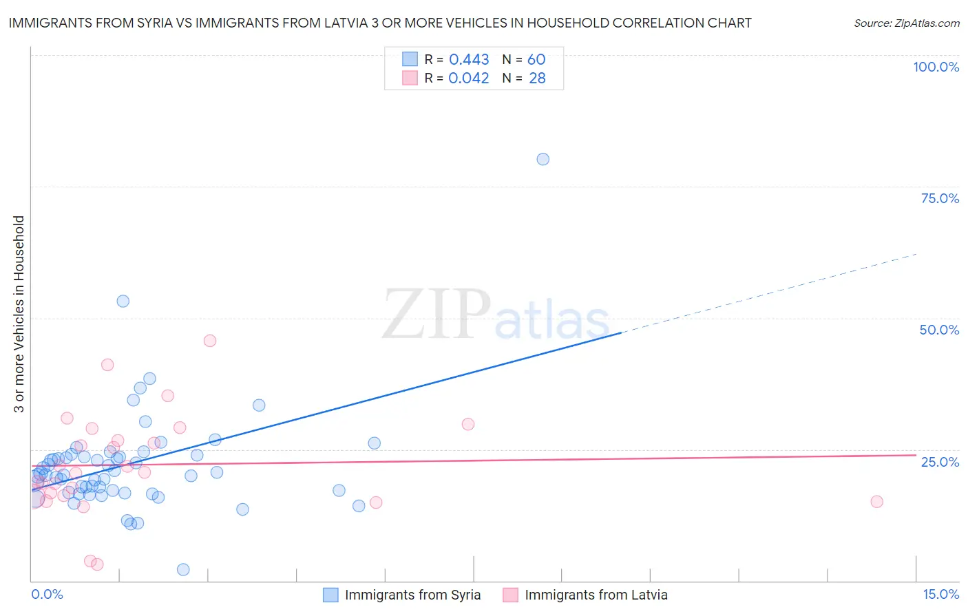 Immigrants from Syria vs Immigrants from Latvia 3 or more Vehicles in Household
