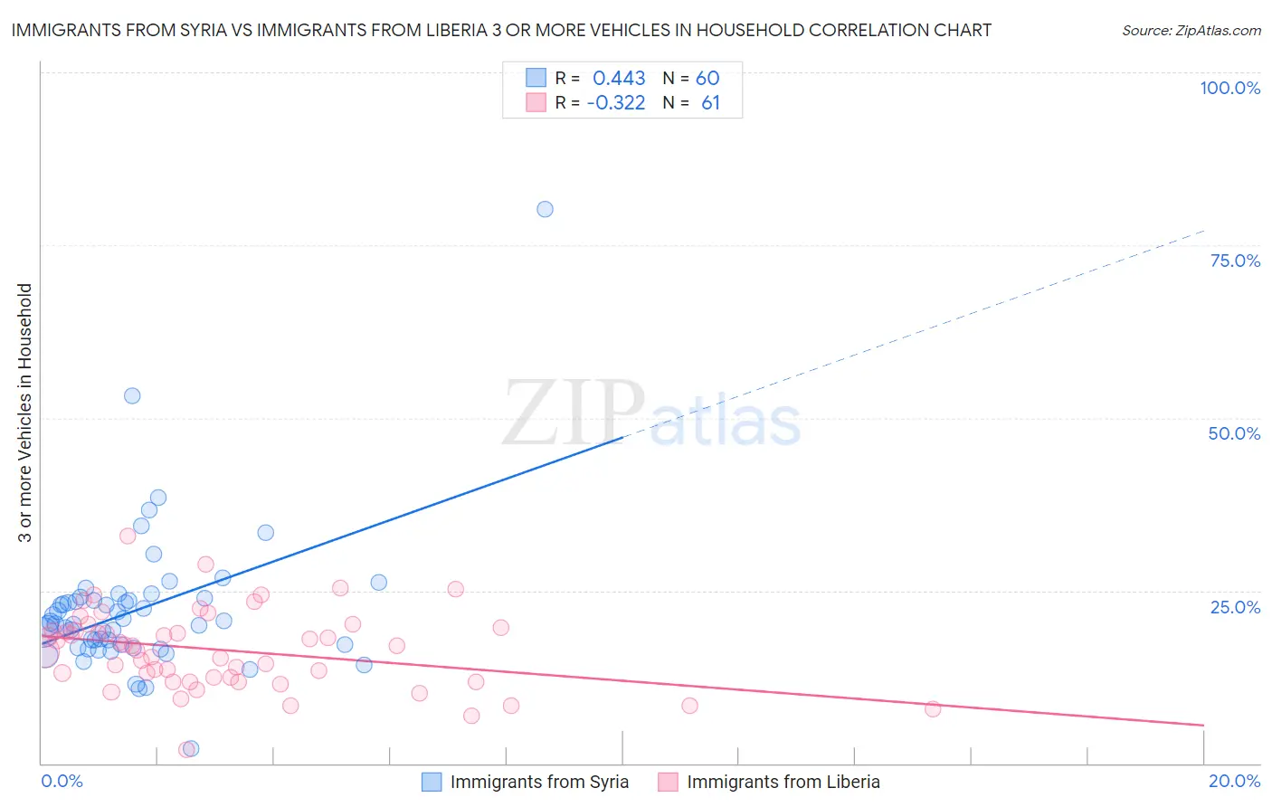 Immigrants from Syria vs Immigrants from Liberia 3 or more Vehicles in Household