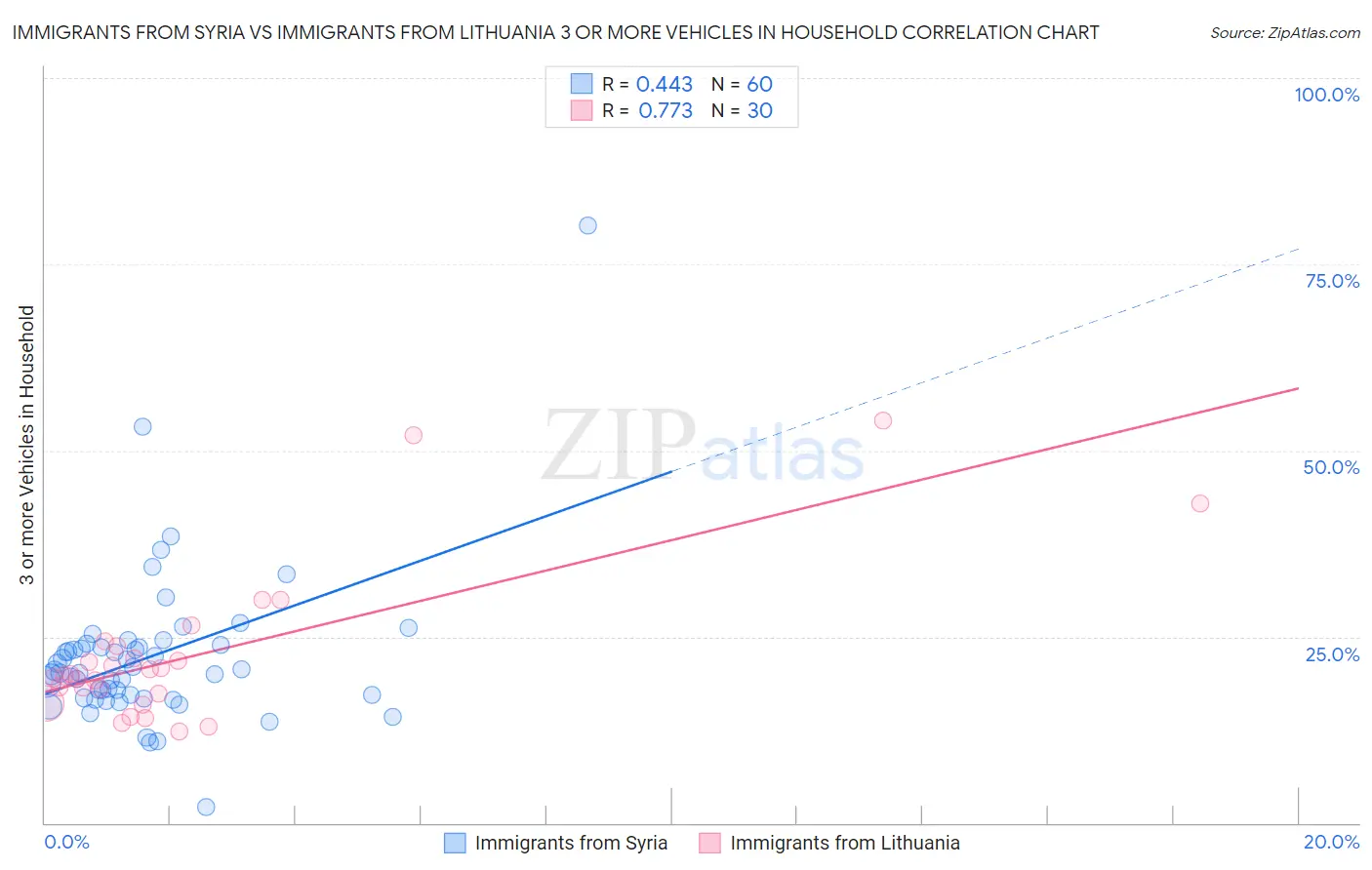 Immigrants from Syria vs Immigrants from Lithuania 3 or more Vehicles in Household
