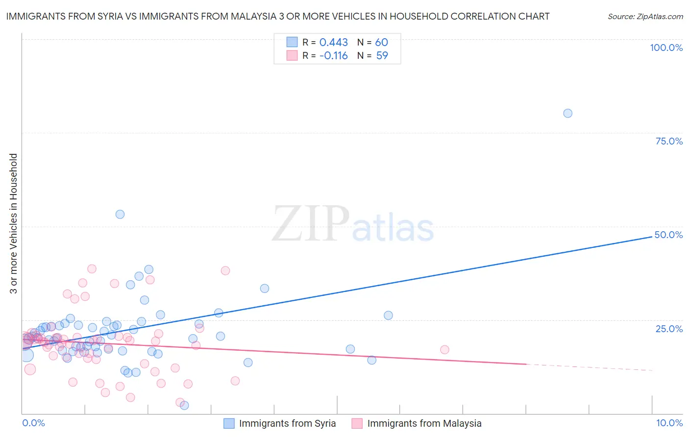 Immigrants from Syria vs Immigrants from Malaysia 3 or more Vehicles in Household