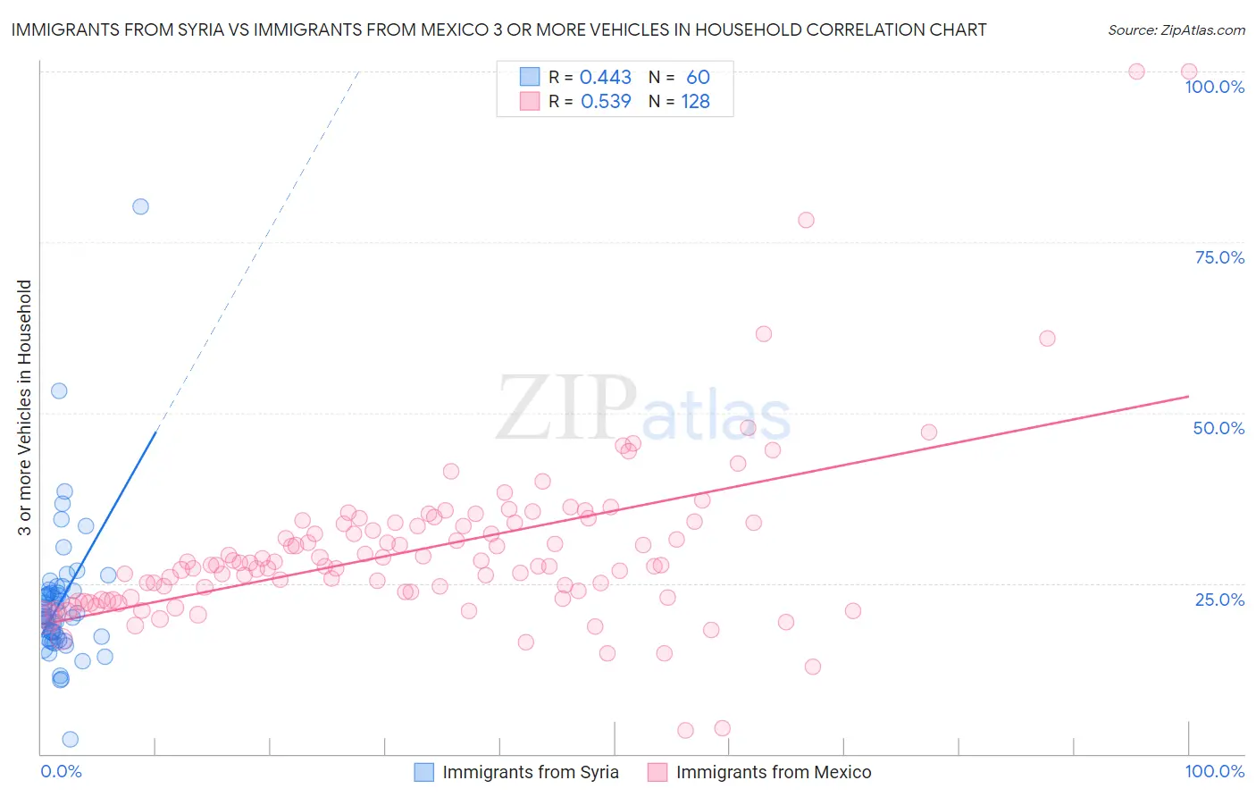 Immigrants from Syria vs Immigrants from Mexico 3 or more Vehicles in Household