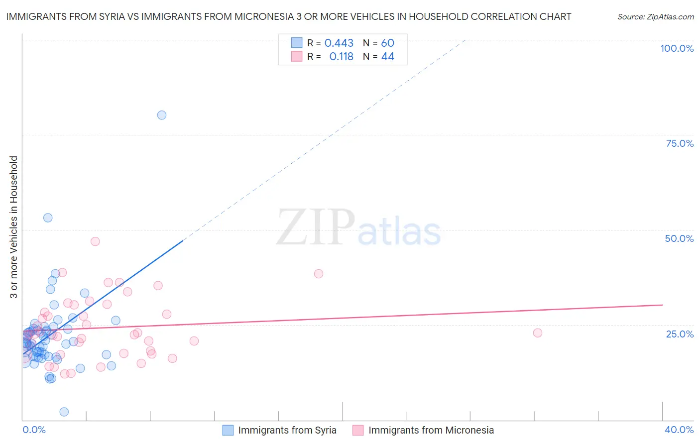 Immigrants from Syria vs Immigrants from Micronesia 3 or more Vehicles in Household
