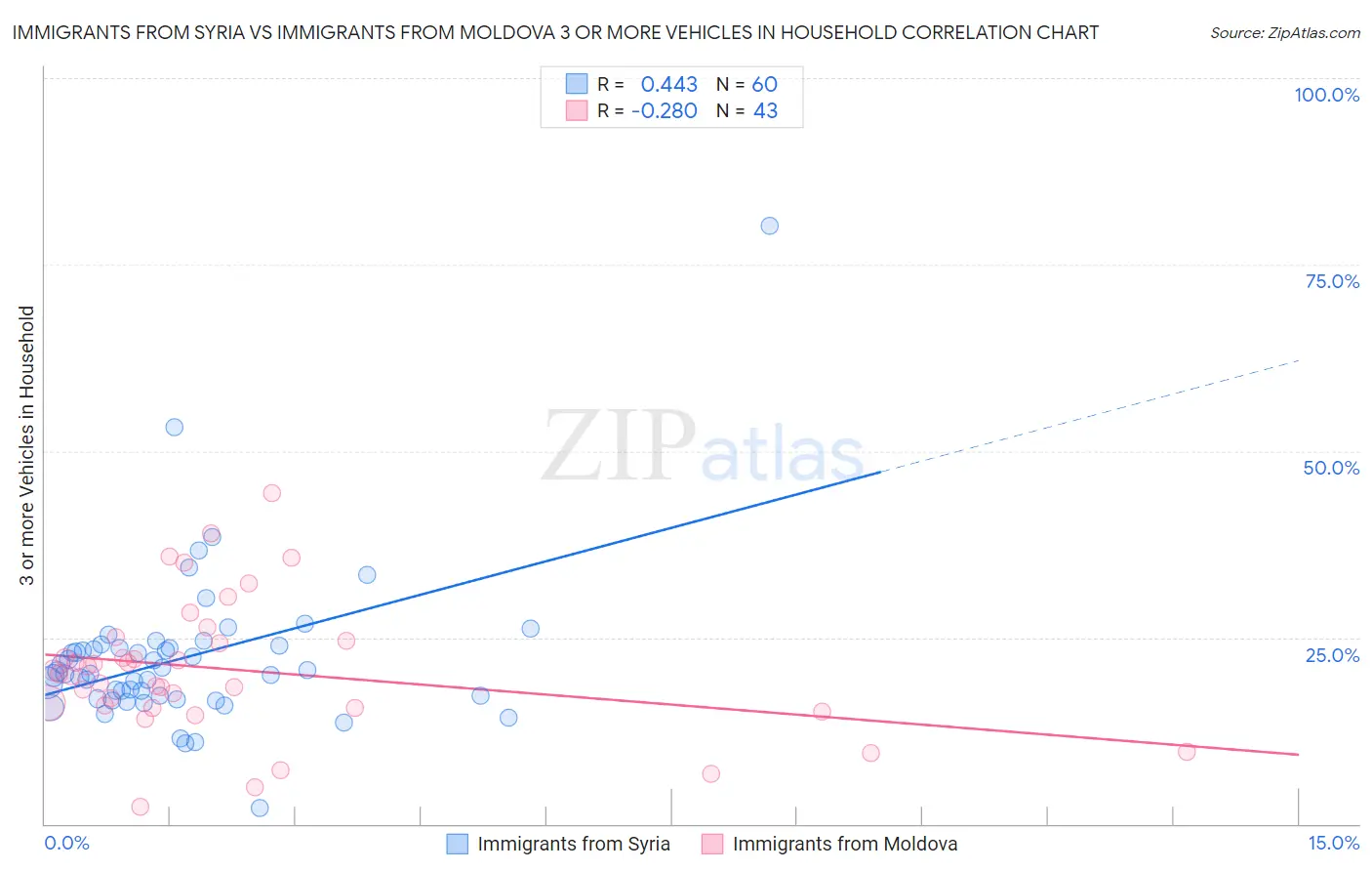 Immigrants from Syria vs Immigrants from Moldova 3 or more Vehicles in Household
