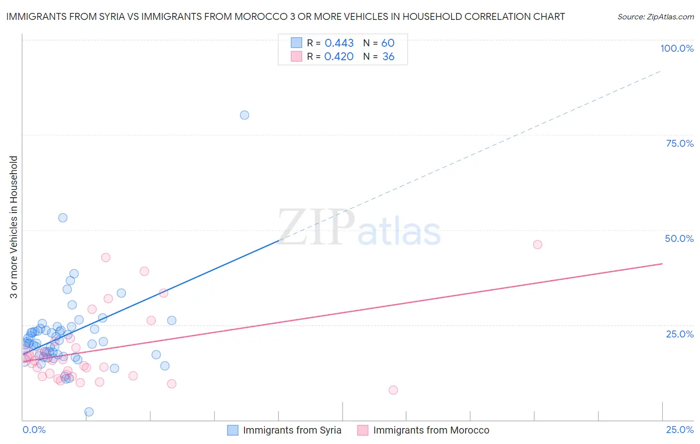 Immigrants from Syria vs Immigrants from Morocco 3 or more Vehicles in Household