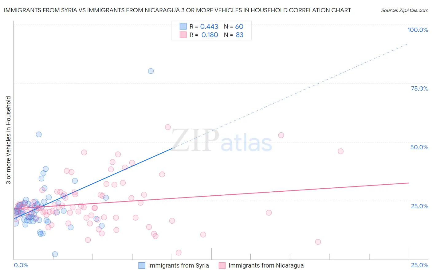 Immigrants from Syria vs Immigrants from Nicaragua 3 or more Vehicles in Household