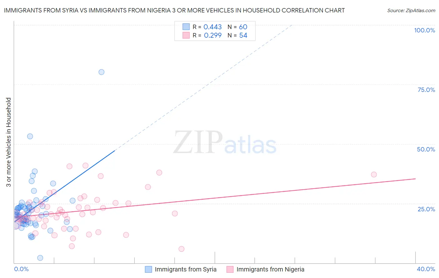 Immigrants from Syria vs Immigrants from Nigeria 3 or more Vehicles in Household