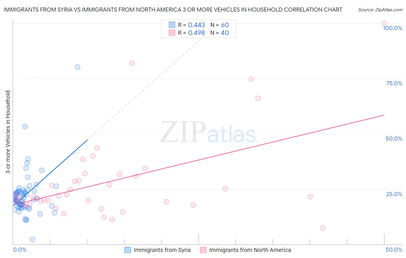 Immigrants from Syria vs Immigrants from North America 3 or more Vehicles in Household