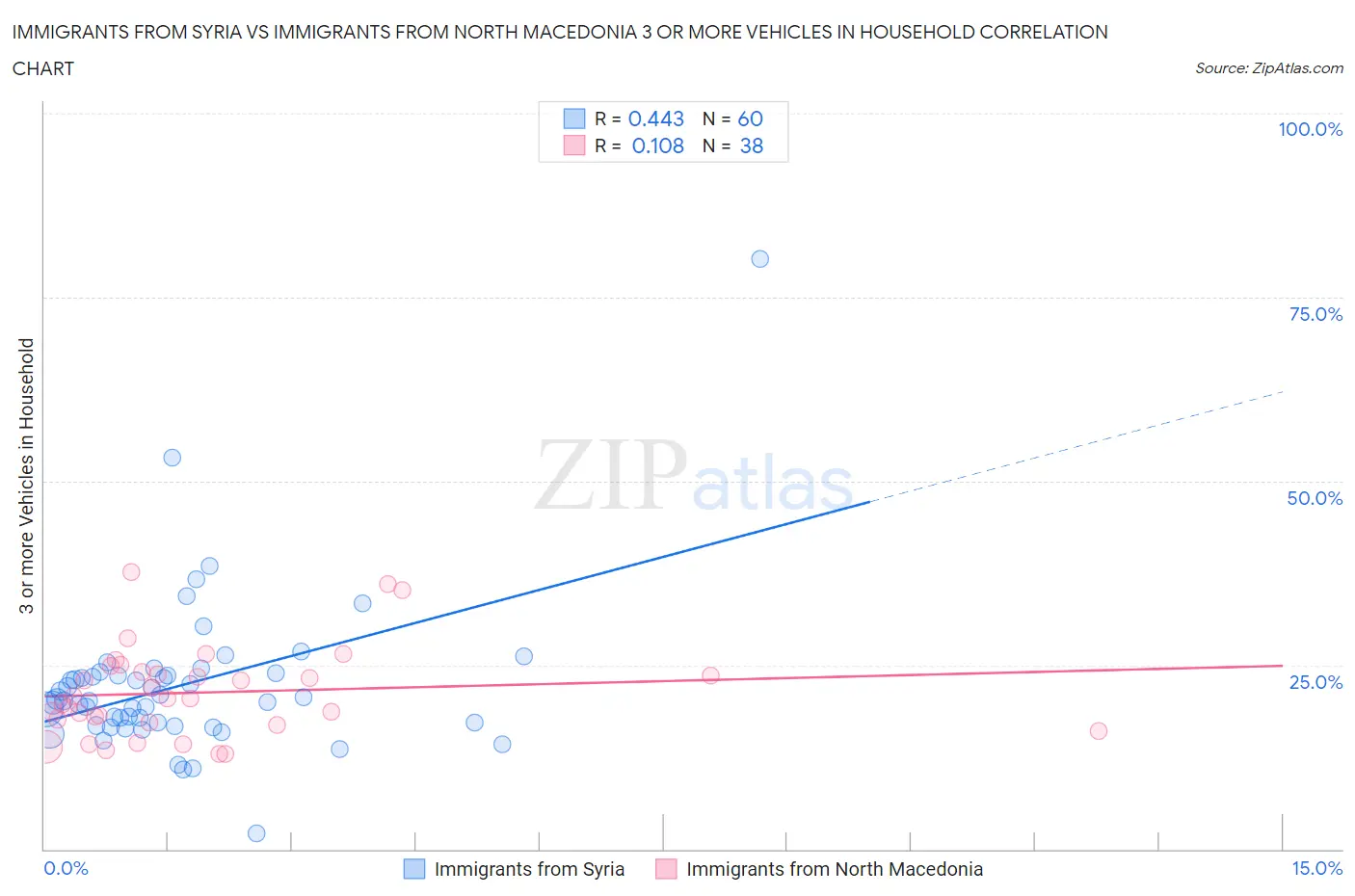 Immigrants from Syria vs Immigrants from North Macedonia 3 or more Vehicles in Household