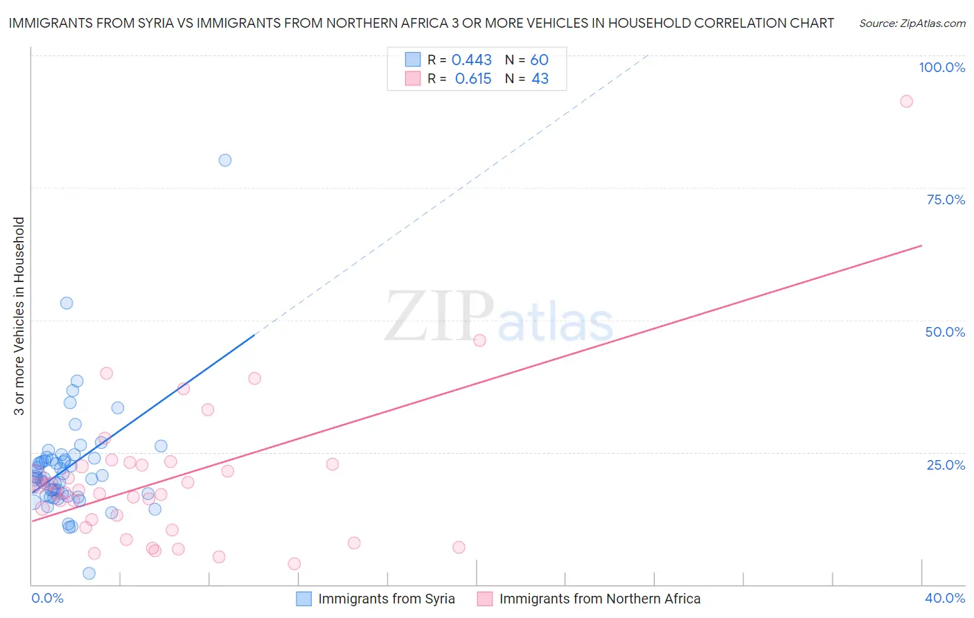 Immigrants from Syria vs Immigrants from Northern Africa 3 or more Vehicles in Household