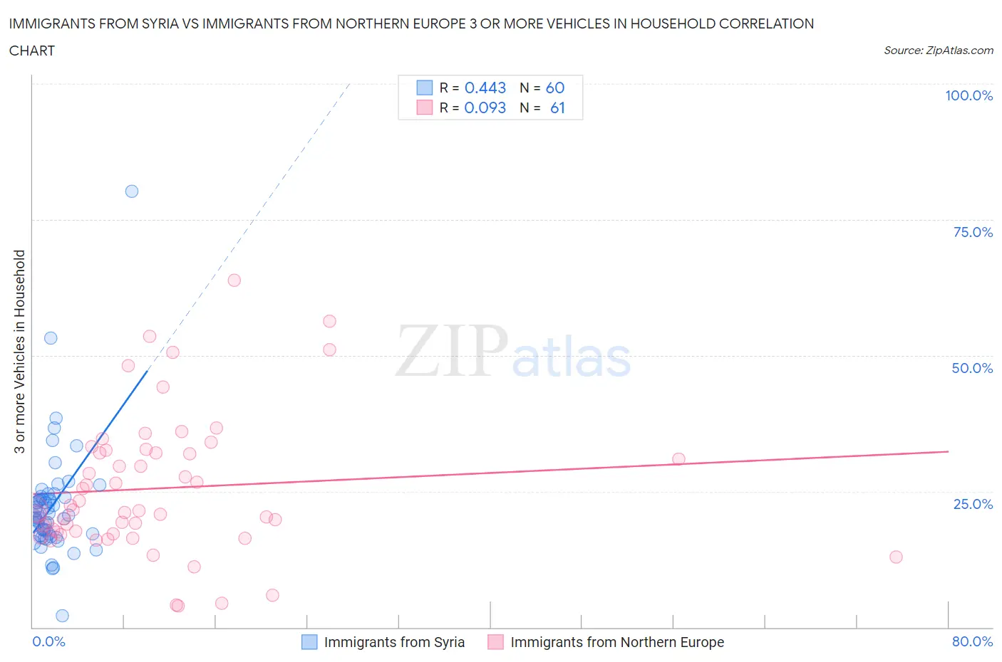 Immigrants from Syria vs Immigrants from Northern Europe 3 or more Vehicles in Household