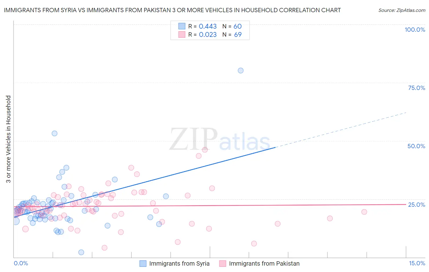 Immigrants from Syria vs Immigrants from Pakistan 3 or more Vehicles in Household