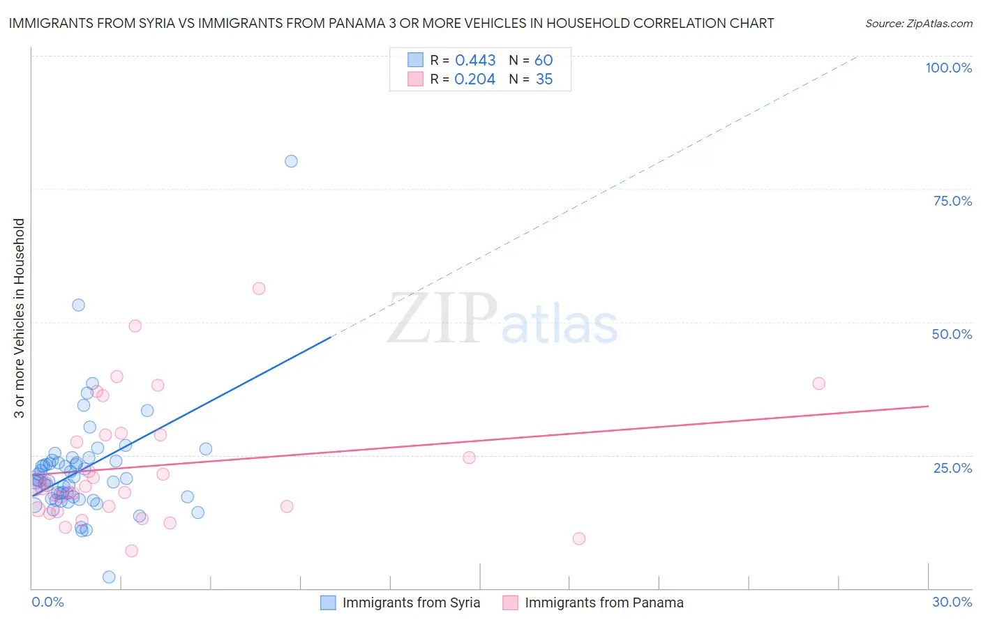 Immigrants from Syria vs Immigrants from Panama 3 or more Vehicles in Household