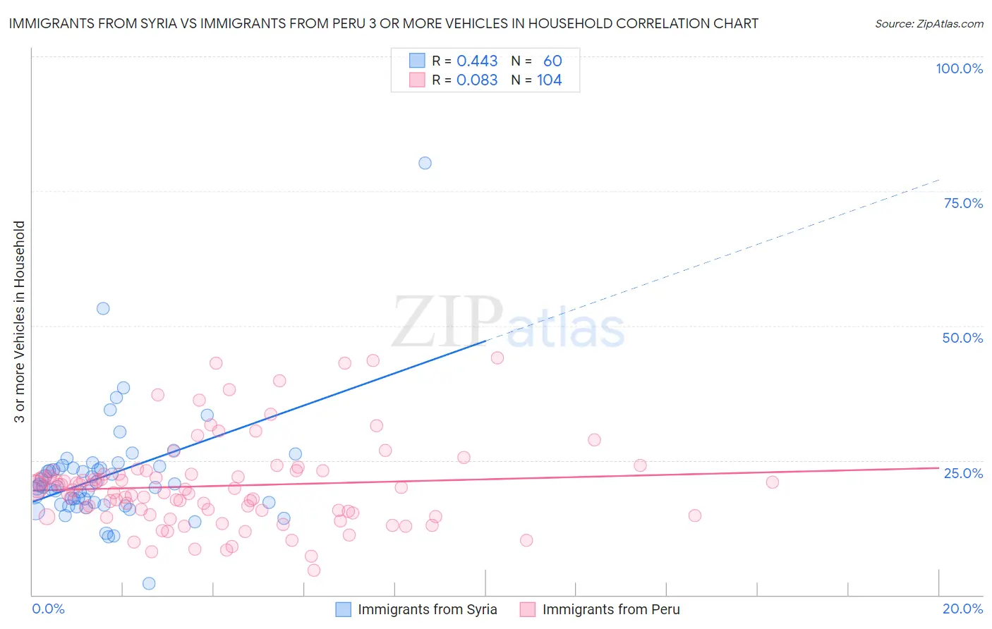 Immigrants from Syria vs Immigrants from Peru 3 or more Vehicles in Household