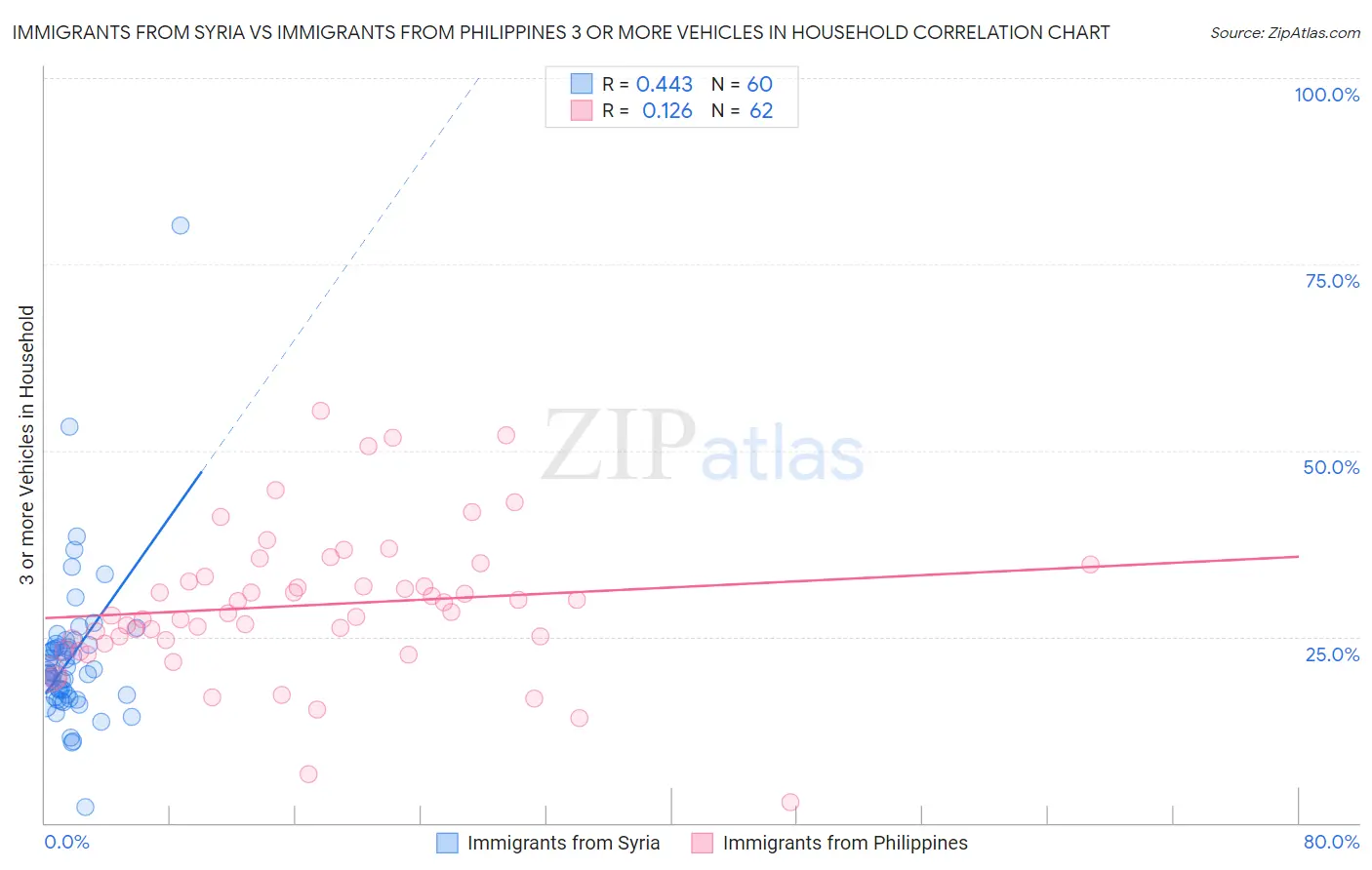 Immigrants from Syria vs Immigrants from Philippines 3 or more Vehicles in Household