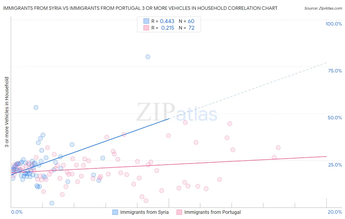 Immigrants from Syria vs Immigrants from Portugal 3 or more Vehicles in Household