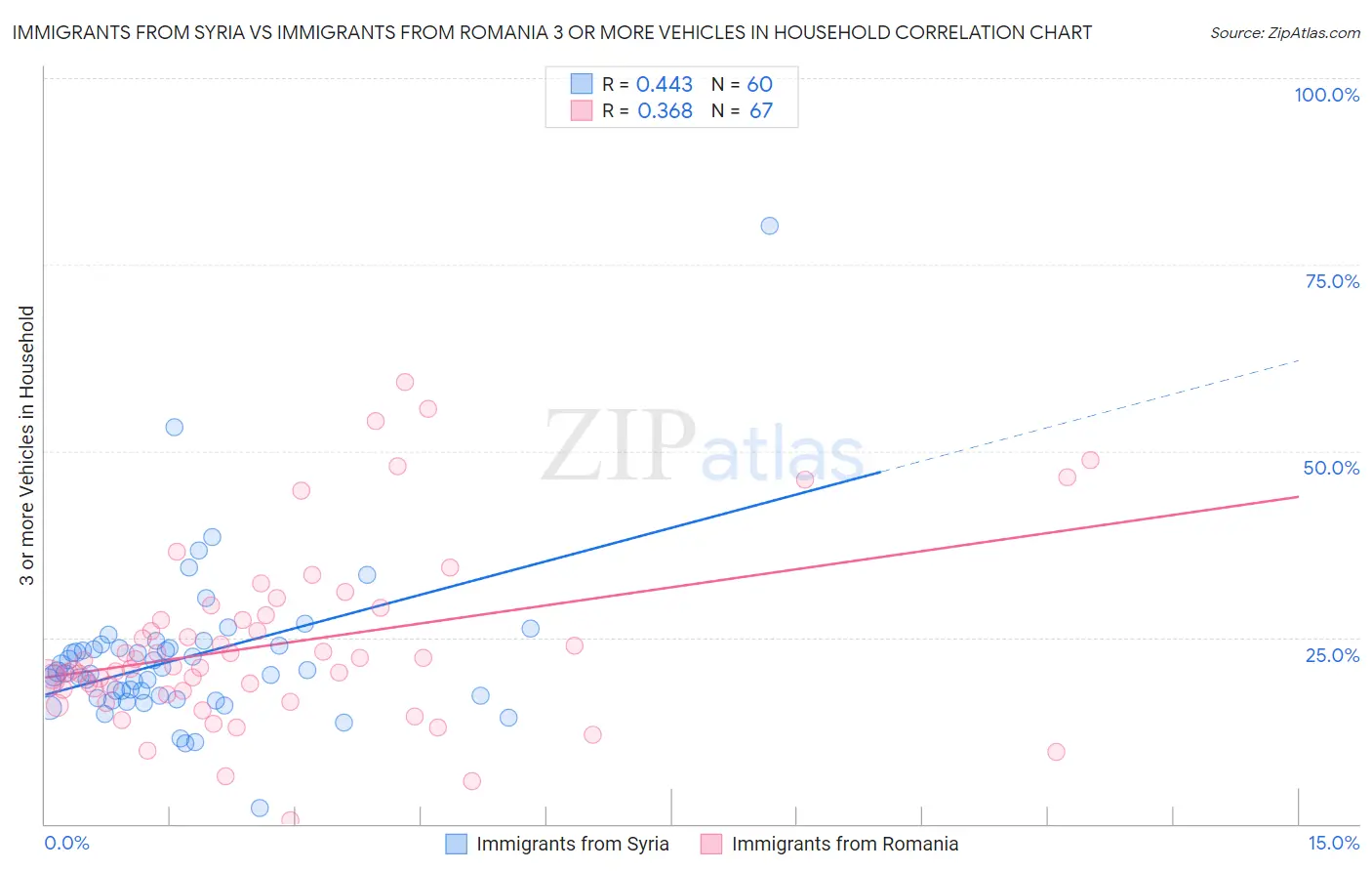 Immigrants from Syria vs Immigrants from Romania 3 or more Vehicles in Household