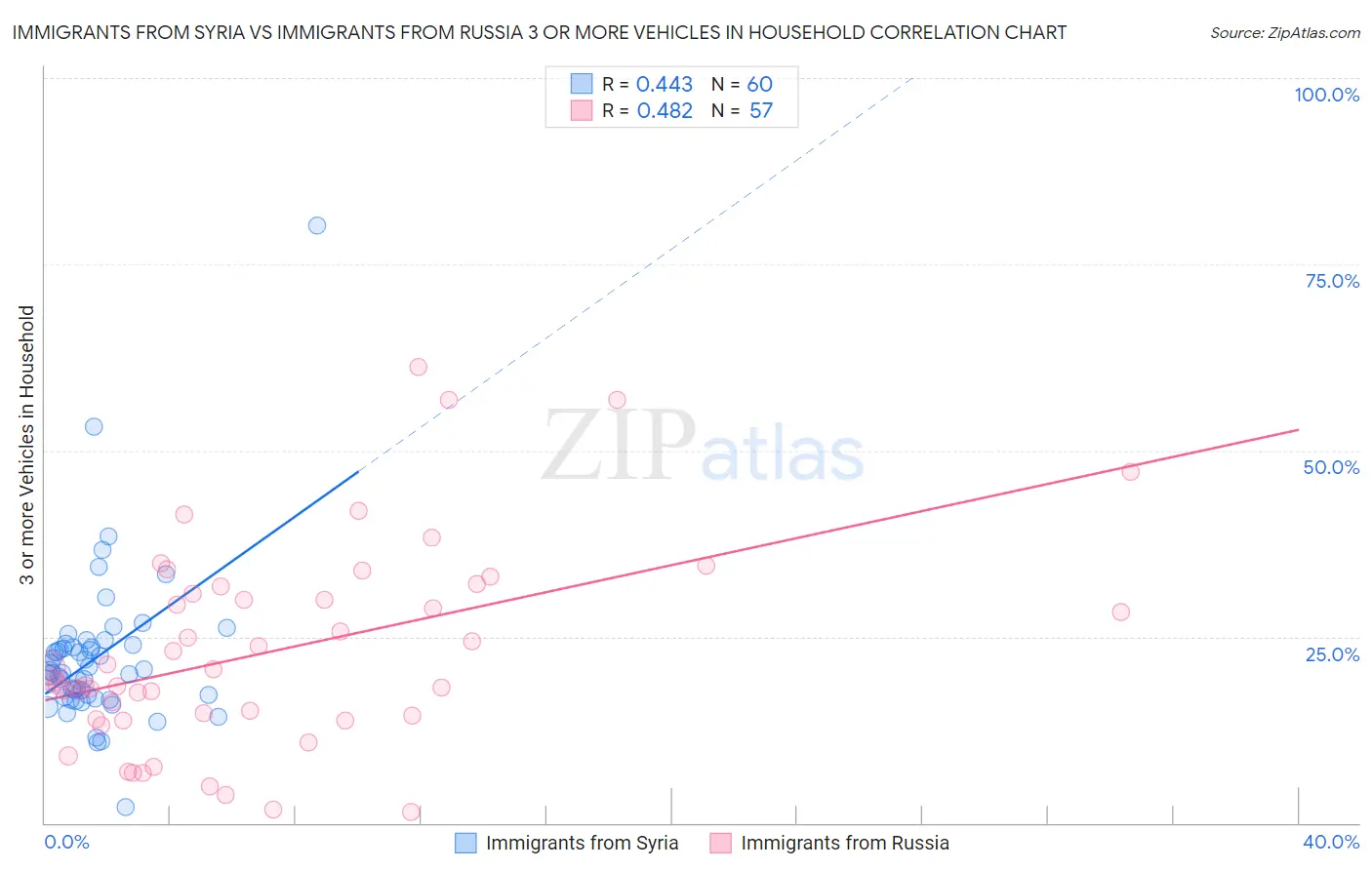 Immigrants from Syria vs Immigrants from Russia 3 or more Vehicles in Household