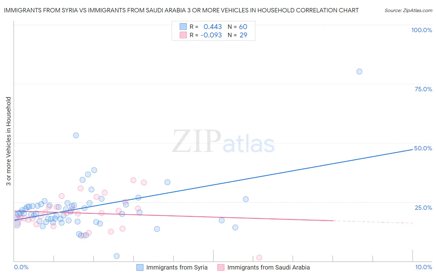 Immigrants from Syria vs Immigrants from Saudi Arabia 3 or more Vehicles in Household