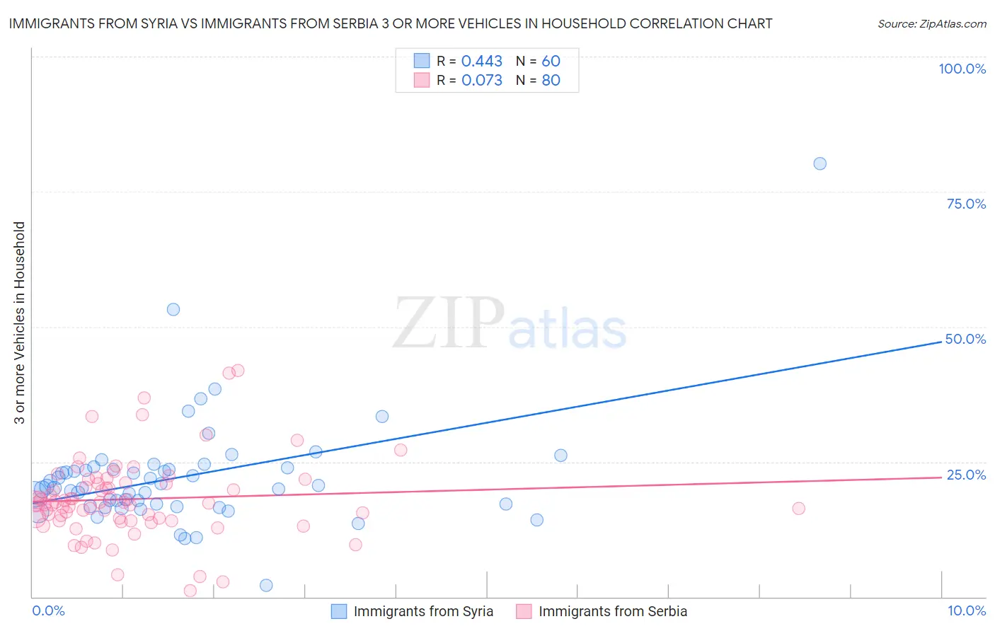 Immigrants from Syria vs Immigrants from Serbia 3 or more Vehicles in Household