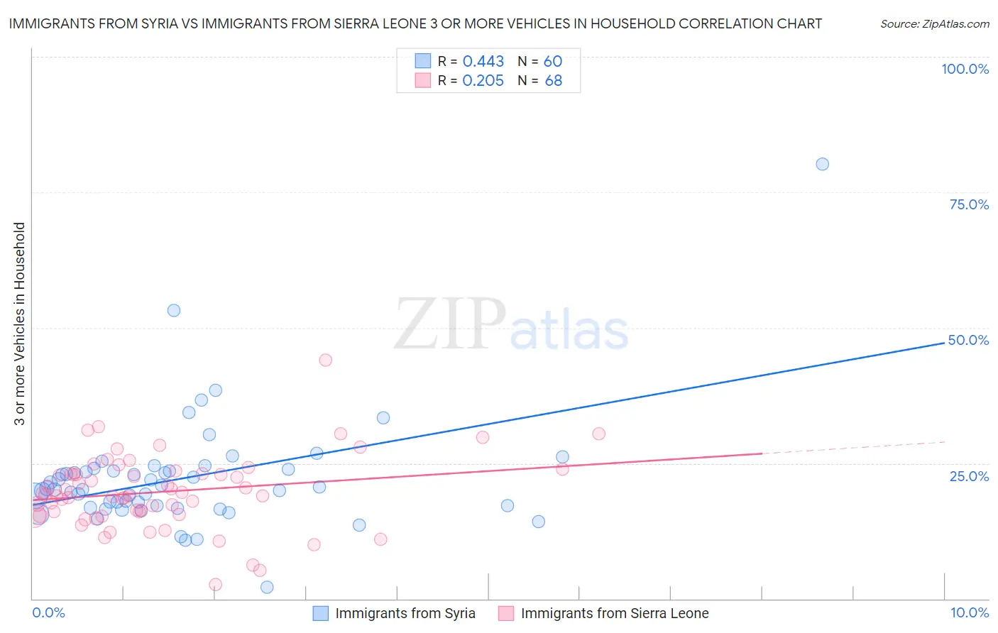 Immigrants from Syria vs Immigrants from Sierra Leone 3 or more Vehicles in Household