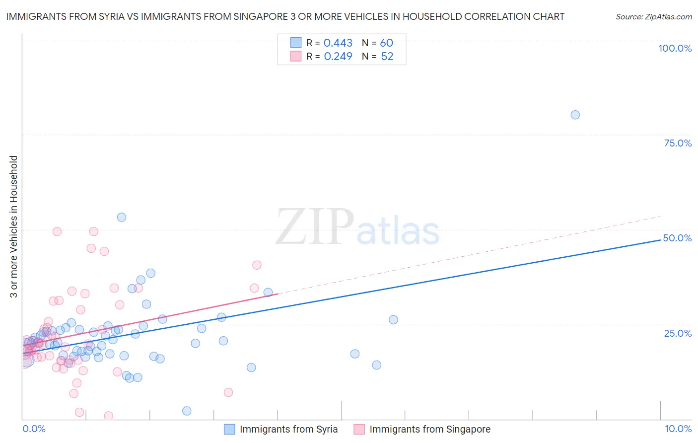 Immigrants from Syria vs Immigrants from Singapore 3 or more Vehicles in Household