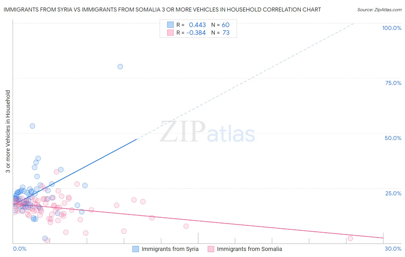 Immigrants from Syria vs Immigrants from Somalia 3 or more Vehicles in Household