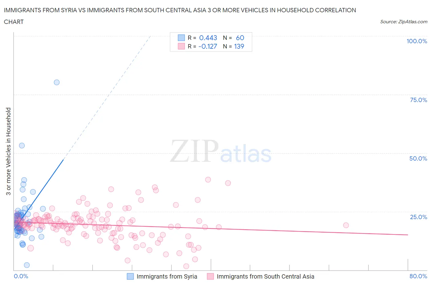 Immigrants from Syria vs Immigrants from South Central Asia 3 or more Vehicles in Household