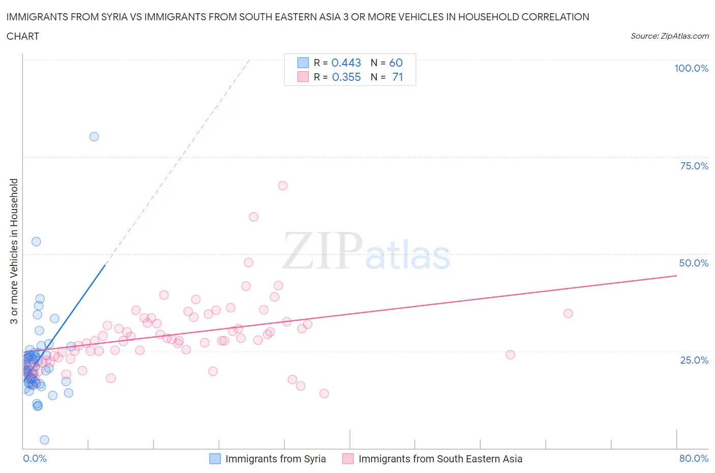 Immigrants from Syria vs Immigrants from South Eastern Asia 3 or more Vehicles in Household
