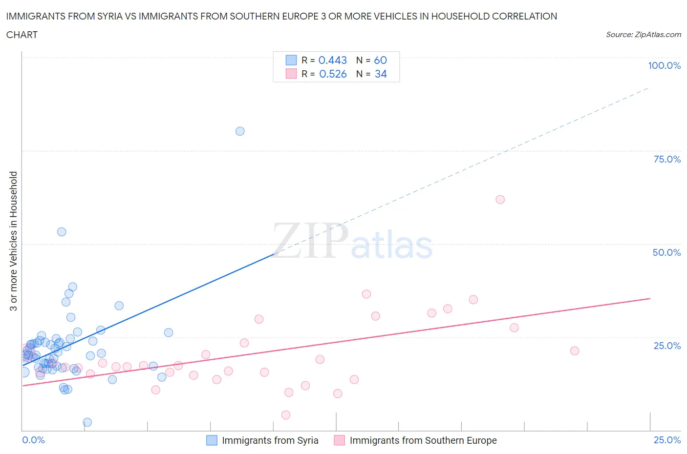 Immigrants from Syria vs Immigrants from Southern Europe 3 or more Vehicles in Household