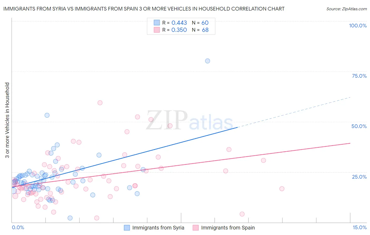 Immigrants from Syria vs Immigrants from Spain 3 or more Vehicles in Household