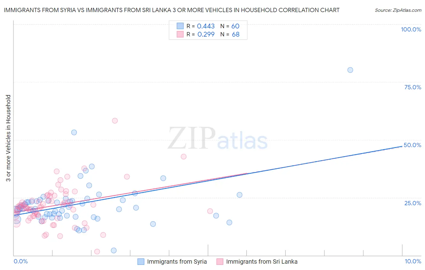 Immigrants from Syria vs Immigrants from Sri Lanka 3 or more Vehicles in Household