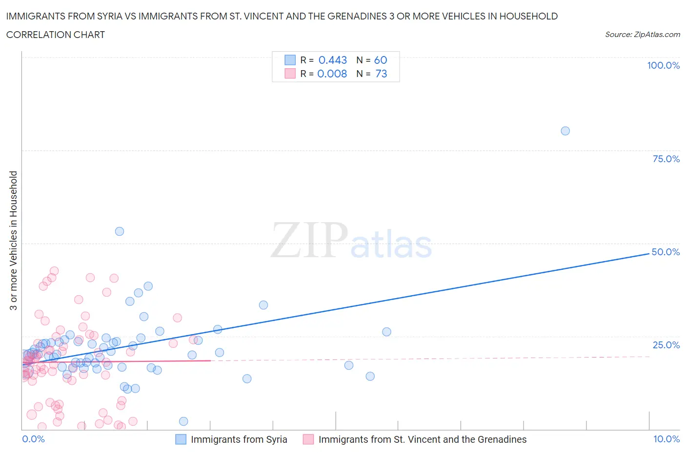 Immigrants from Syria vs Immigrants from St. Vincent and the Grenadines 3 or more Vehicles in Household