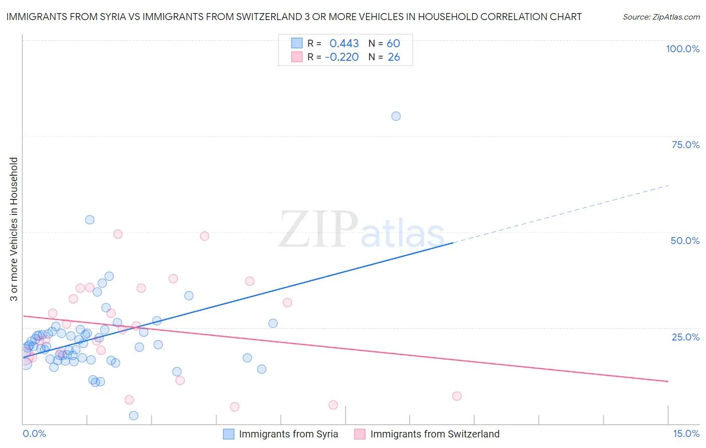 Immigrants from Syria vs Immigrants from Switzerland 3 or more Vehicles in Household