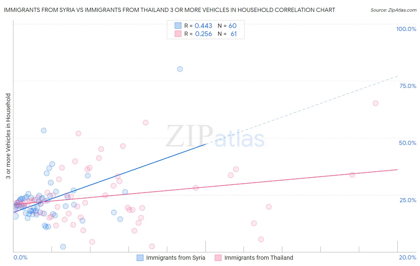 Immigrants from Syria vs Immigrants from Thailand 3 or more Vehicles in Household