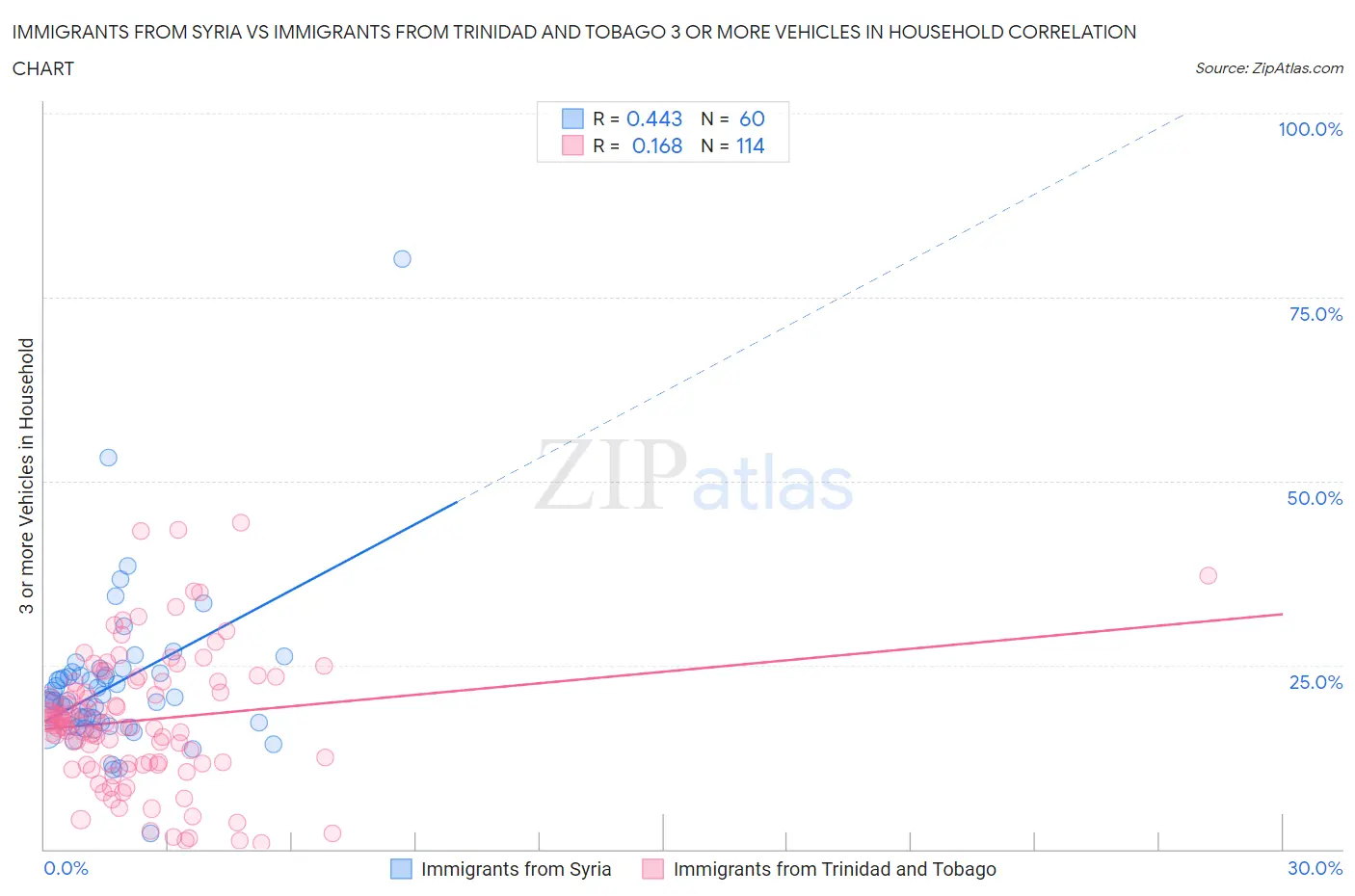 Immigrants from Syria vs Immigrants from Trinidad and Tobago 3 or more Vehicles in Household