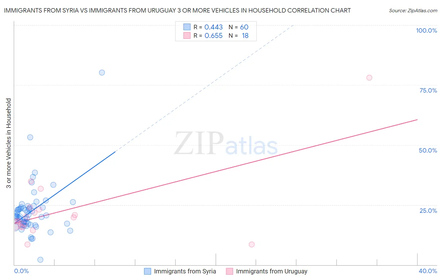 Immigrants from Syria vs Immigrants from Uruguay 3 or more Vehicles in Household