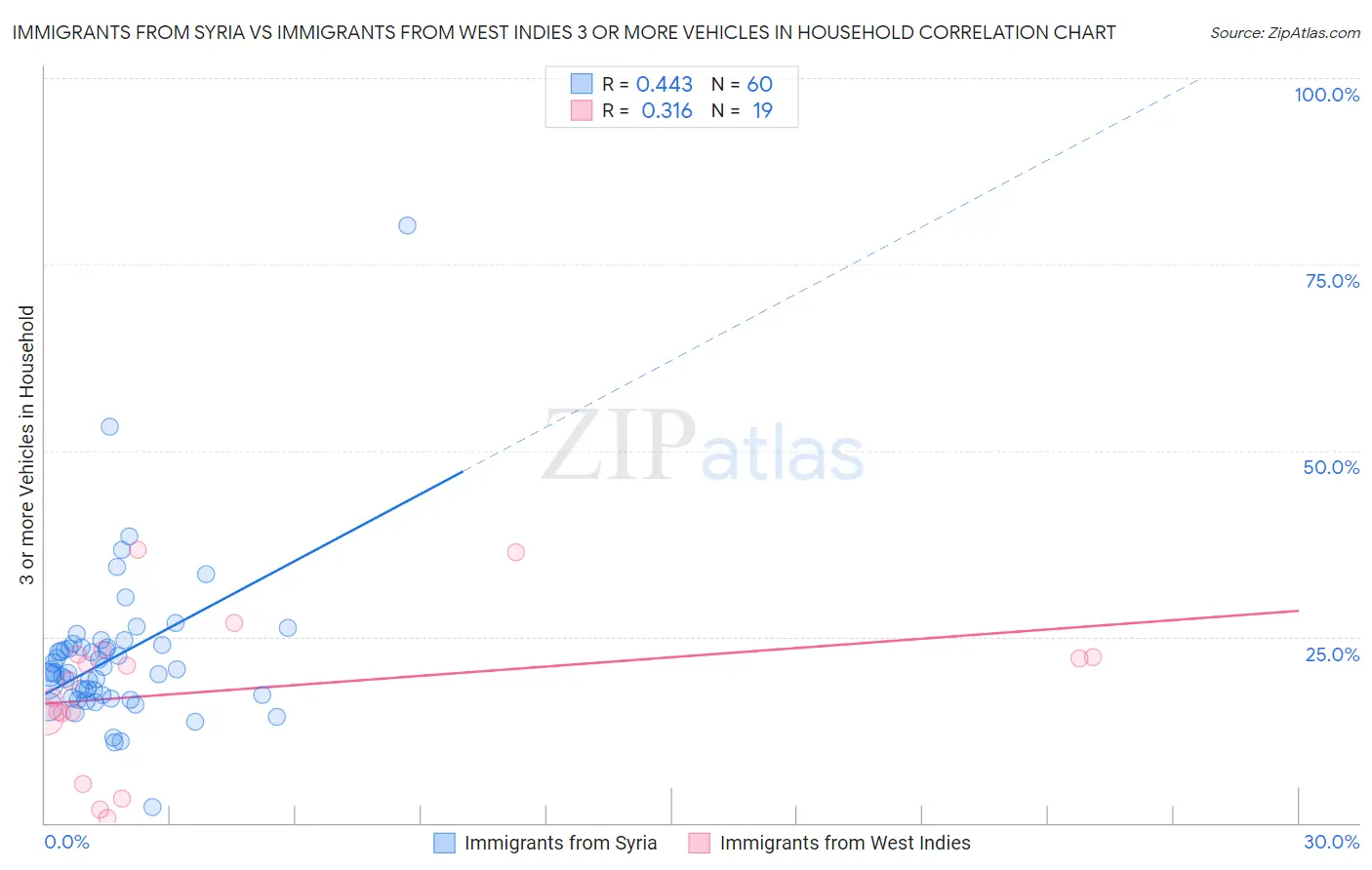 Immigrants from Syria vs Immigrants from West Indies 3 or more Vehicles in Household