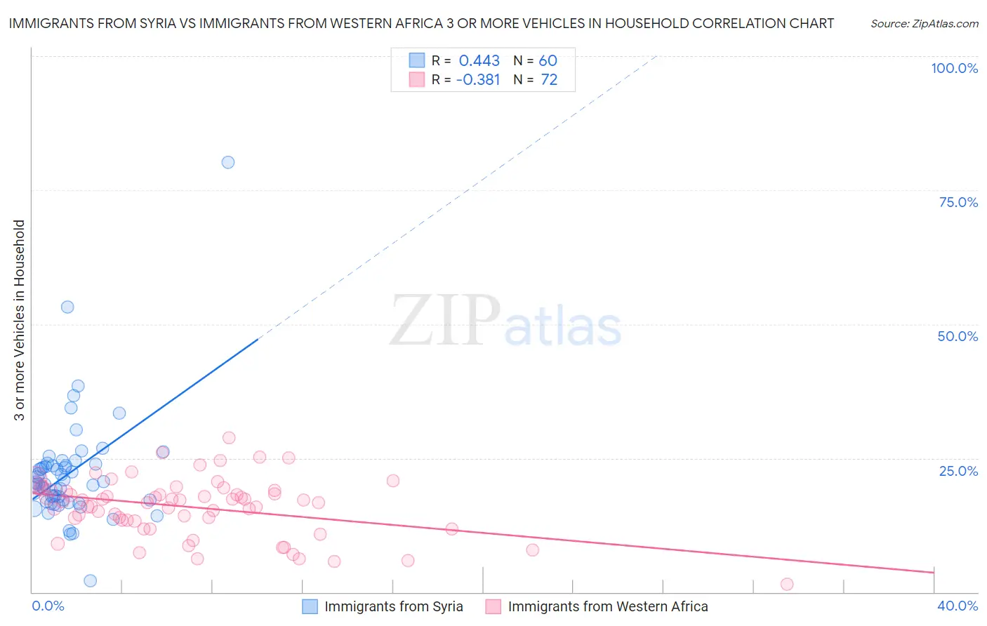 Immigrants from Syria vs Immigrants from Western Africa 3 or more Vehicles in Household