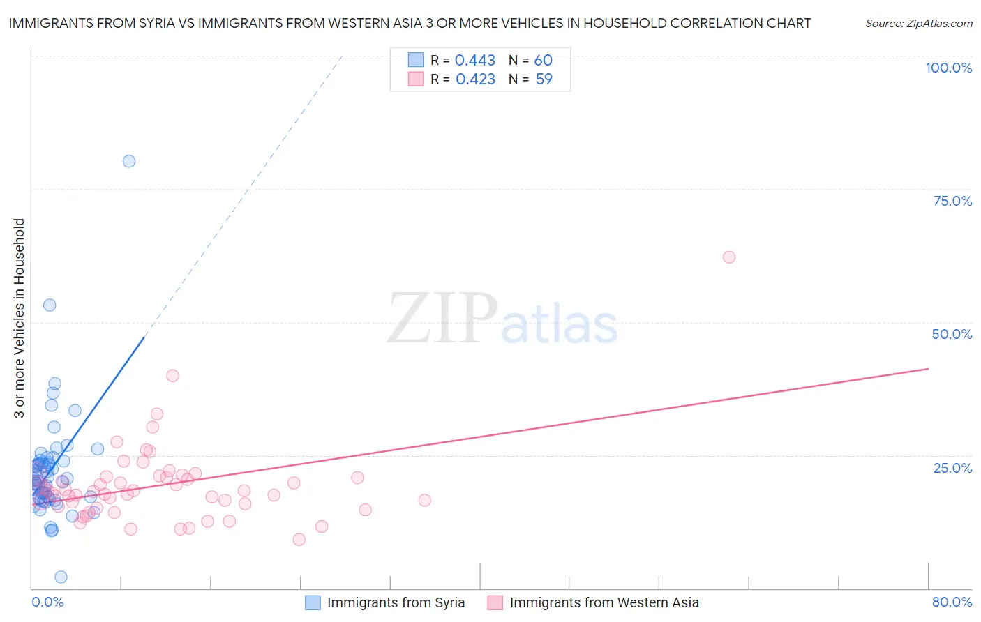 Immigrants from Syria vs Immigrants from Western Asia 3 or more Vehicles in Household