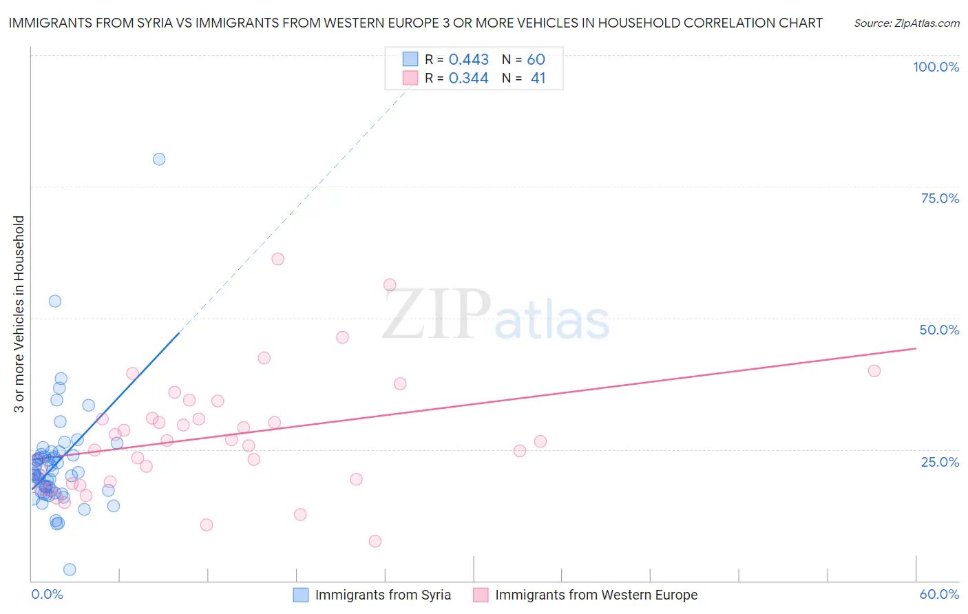 Immigrants from Syria vs Immigrants from Western Europe 3 or more Vehicles in Household