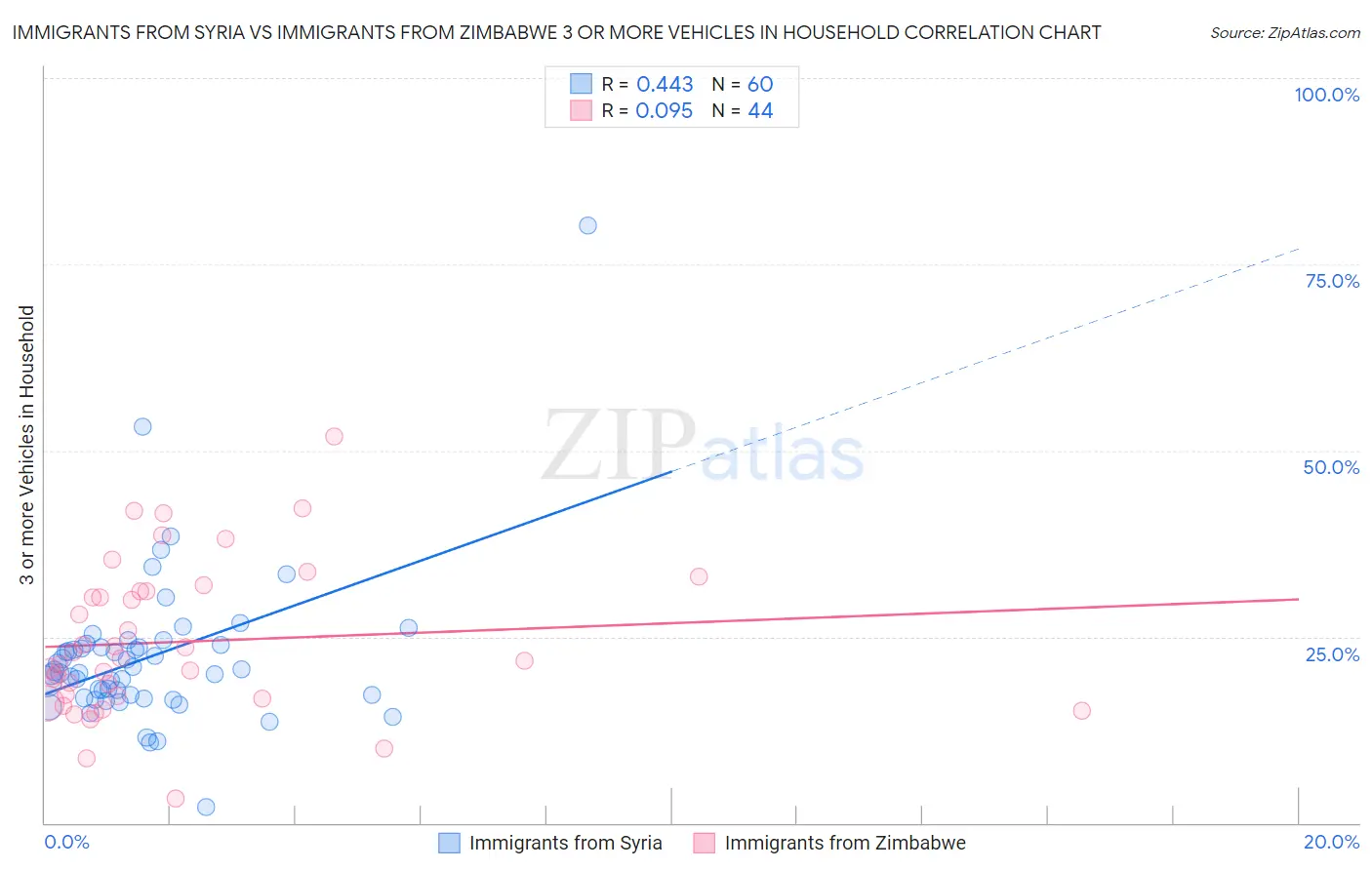 Immigrants from Syria vs Immigrants from Zimbabwe 3 or more Vehicles in Household