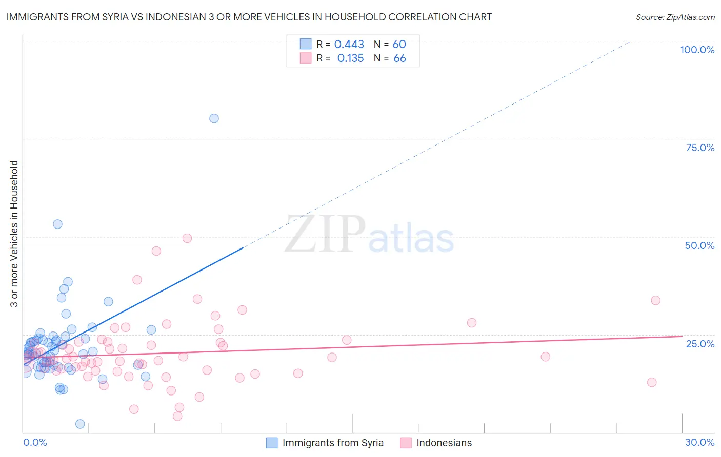 Immigrants from Syria vs Indonesian 3 or more Vehicles in Household