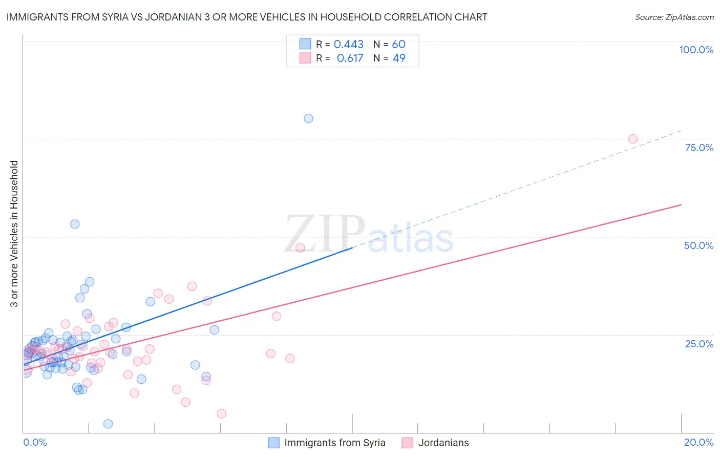 Immigrants from Syria vs Jordanian 3 or more Vehicles in Household