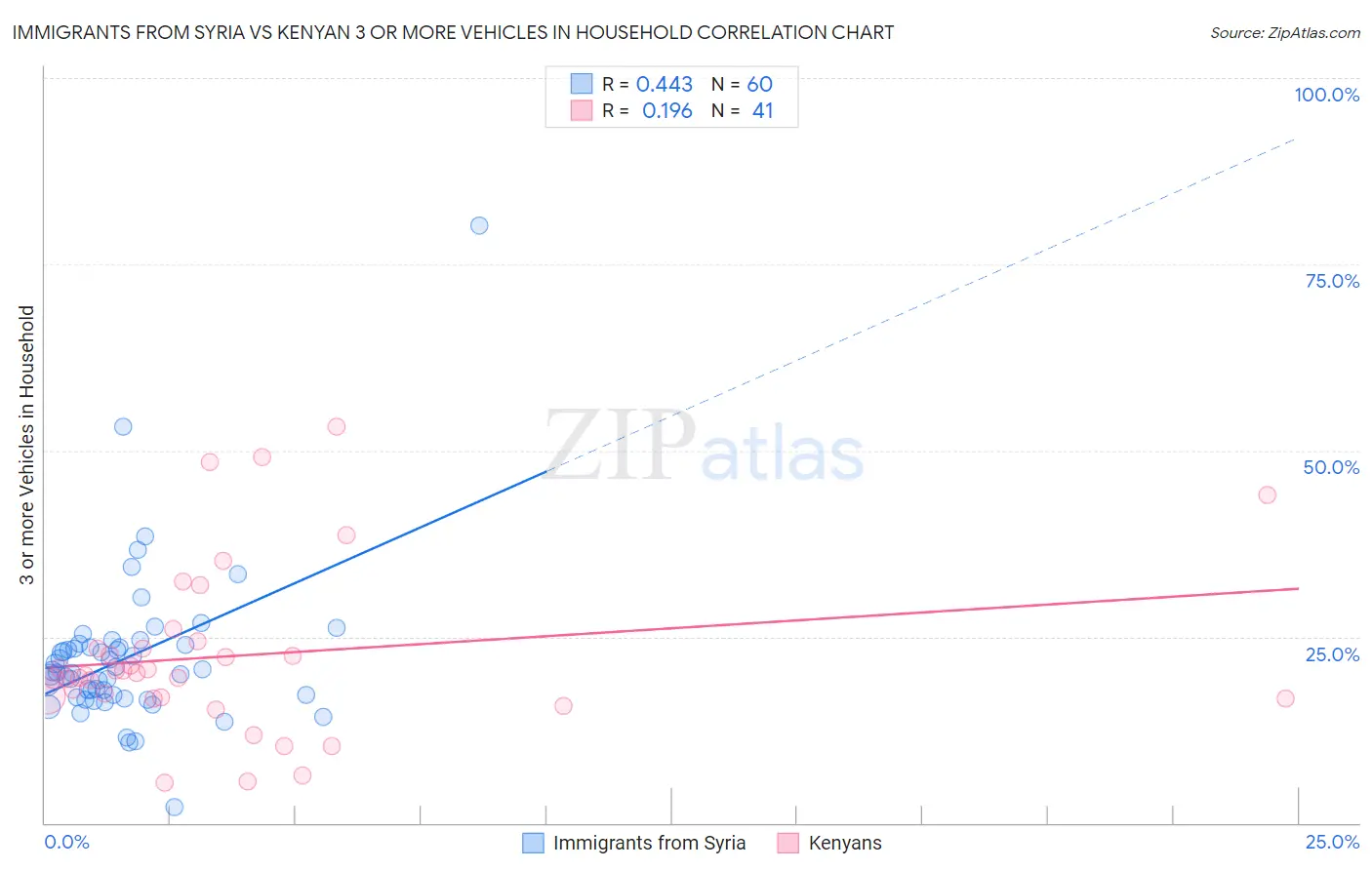 Immigrants from Syria vs Kenyan 3 or more Vehicles in Household