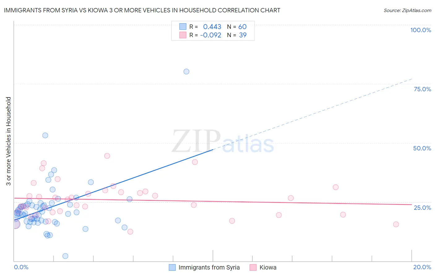 Immigrants from Syria vs Kiowa 3 or more Vehicles in Household