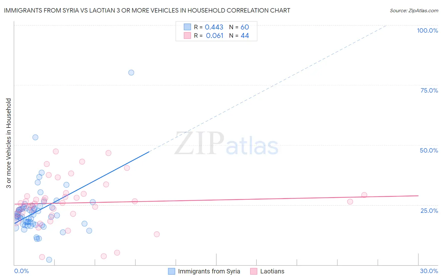 Immigrants from Syria vs Laotian 3 or more Vehicles in Household
