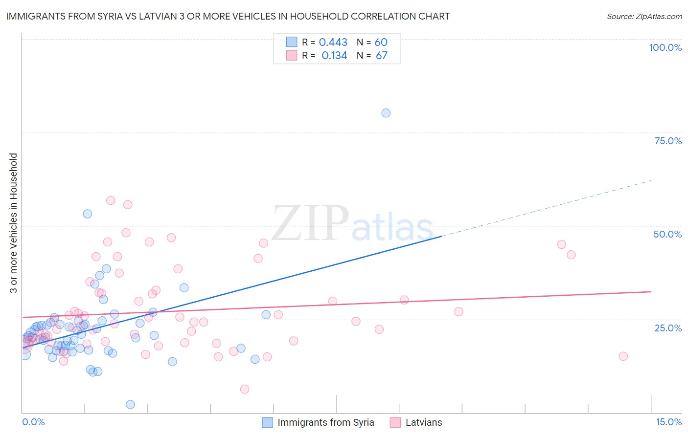 Immigrants from Syria vs Latvian 3 or more Vehicles in Household