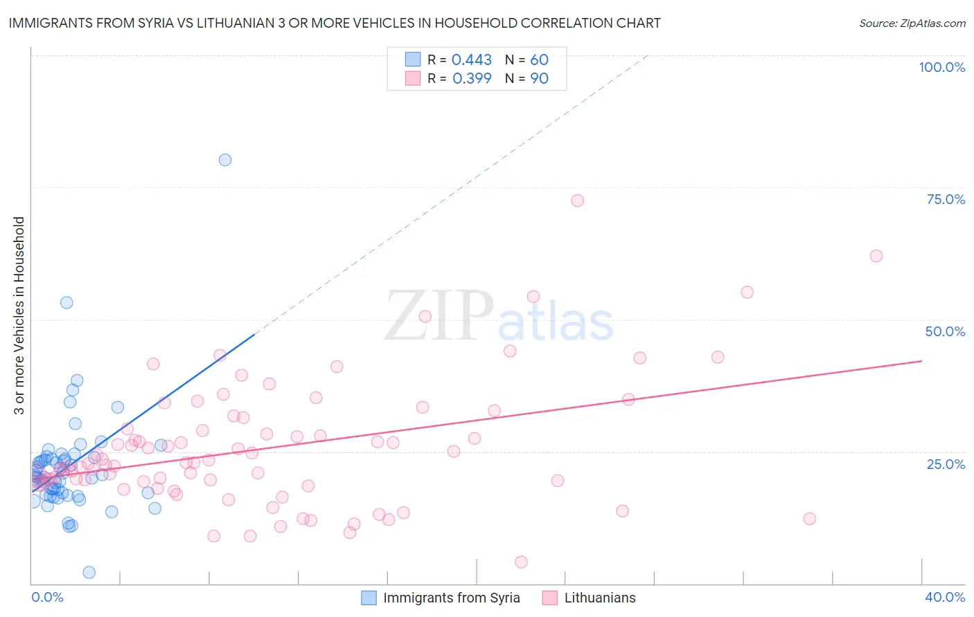 Immigrants from Syria vs Lithuanian 3 or more Vehicles in Household