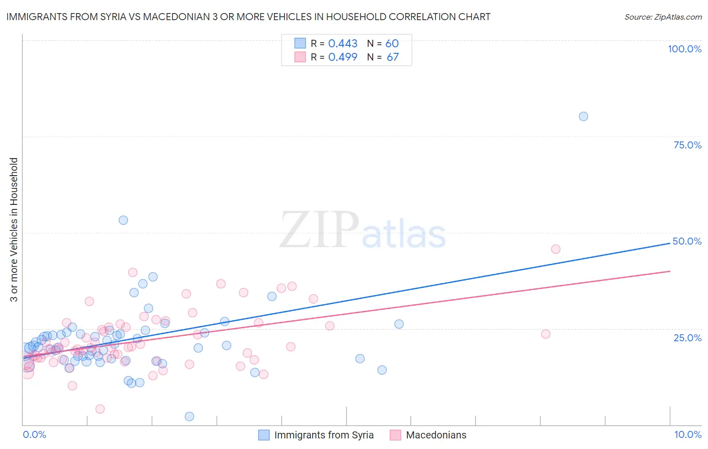 Immigrants from Syria vs Macedonian 3 or more Vehicles in Household